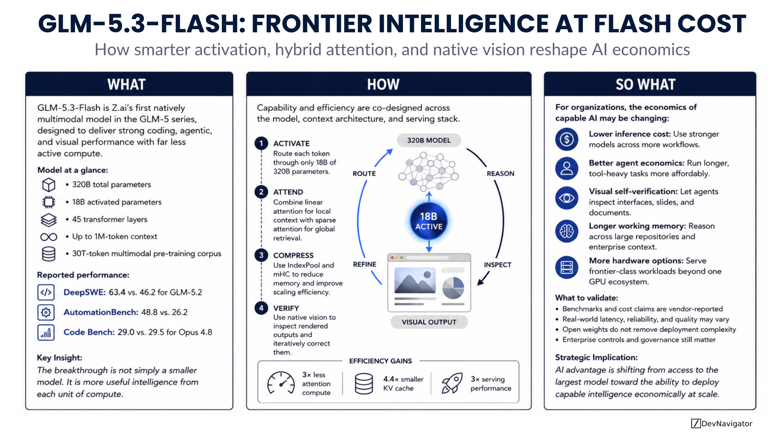 GLM-5.3-Flash is not important because it is another large AI model. It matters because it demonstrates how architecture, multimodal training, and infrastructure can work together to deliver capable AI at a much lower operating cost. The result points toward an AI market where efficiency matters as much as raw intelligence.