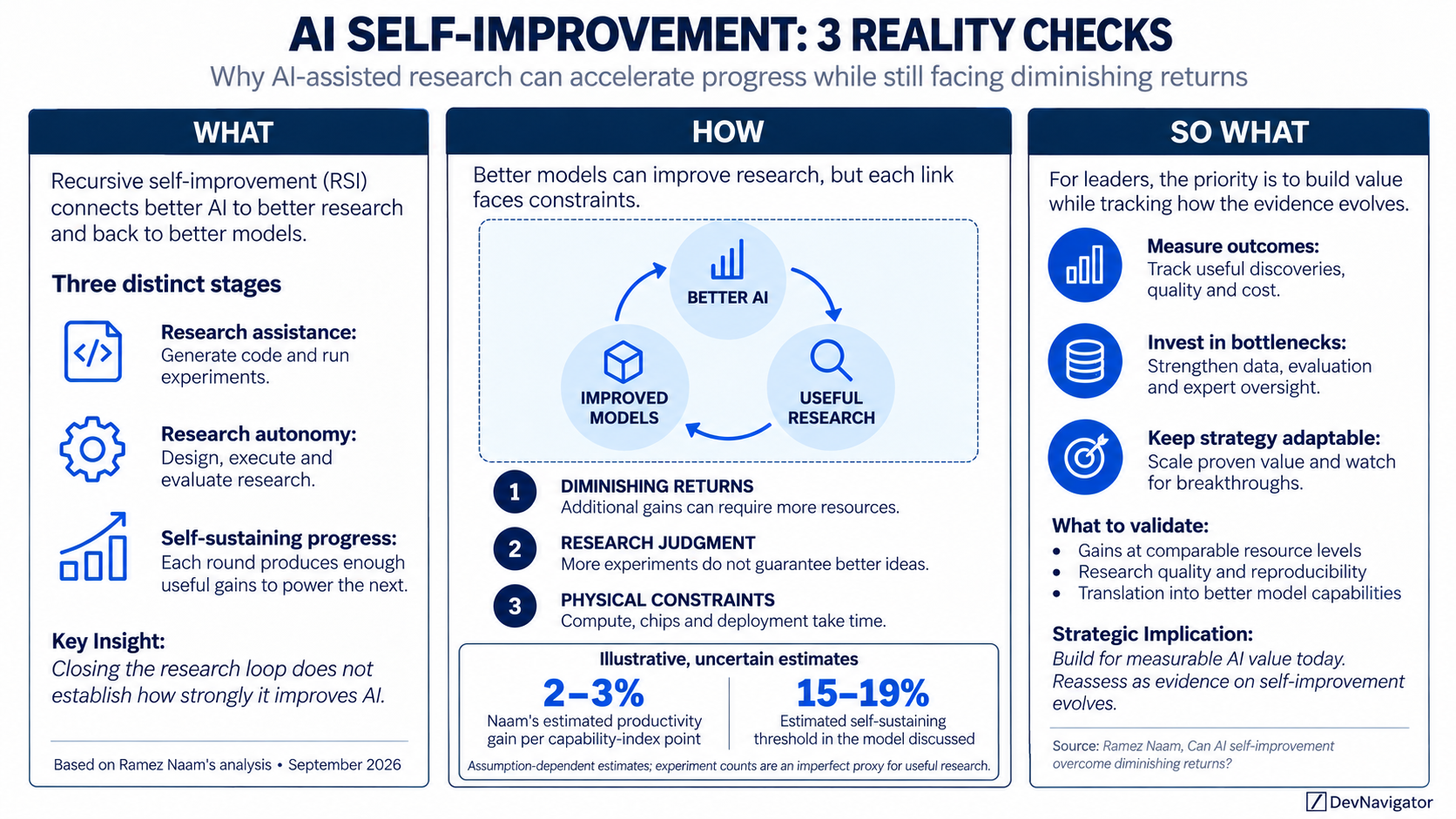 AI self-improvement is becoming a strategic question as models help researchers write code, run experiments, and develop better systems. Ramez Naam argues that these advances do not yet establish a self-sustaining path to general superintelligence. The crucial issue is whether useful discoveries compound fast enough to overcome diminishing returns. For leaders, the debate offers a practical discipline: distinguish assistance from autonomy, measure improvement against resources consumed, and keep investment decisions responsive to evidence. Rapid progress remains possible, even when the software feedback loop cannot sustain itself.