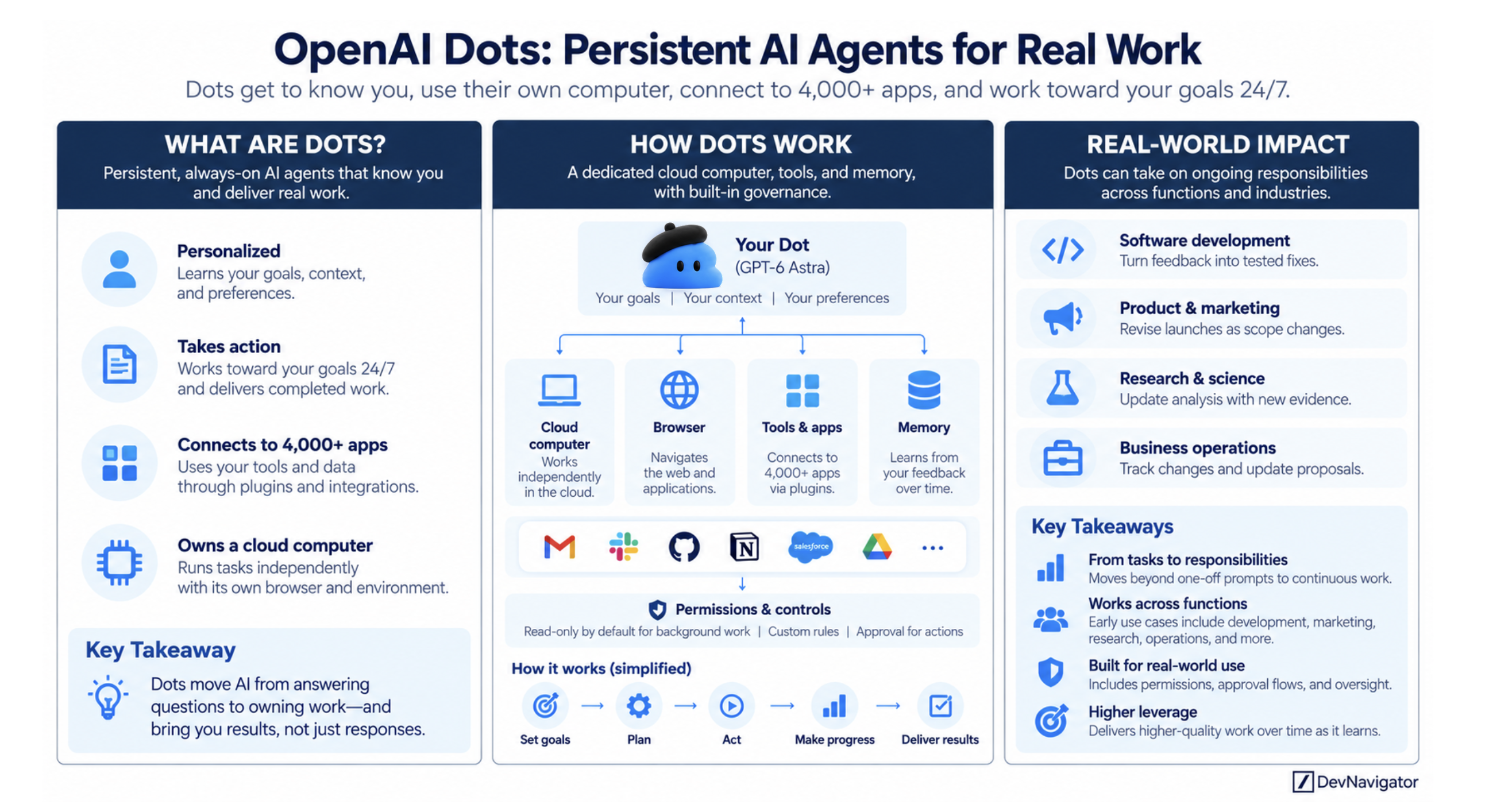 OpenAI Dots represent the next evolution of agentic AI: persistent agents that can understand goals, use computers and applications, learn from feedback, and continue working over time. The opportunity for enterprises is not simply better automation, but a new way to divide responsibilities between people and AI.