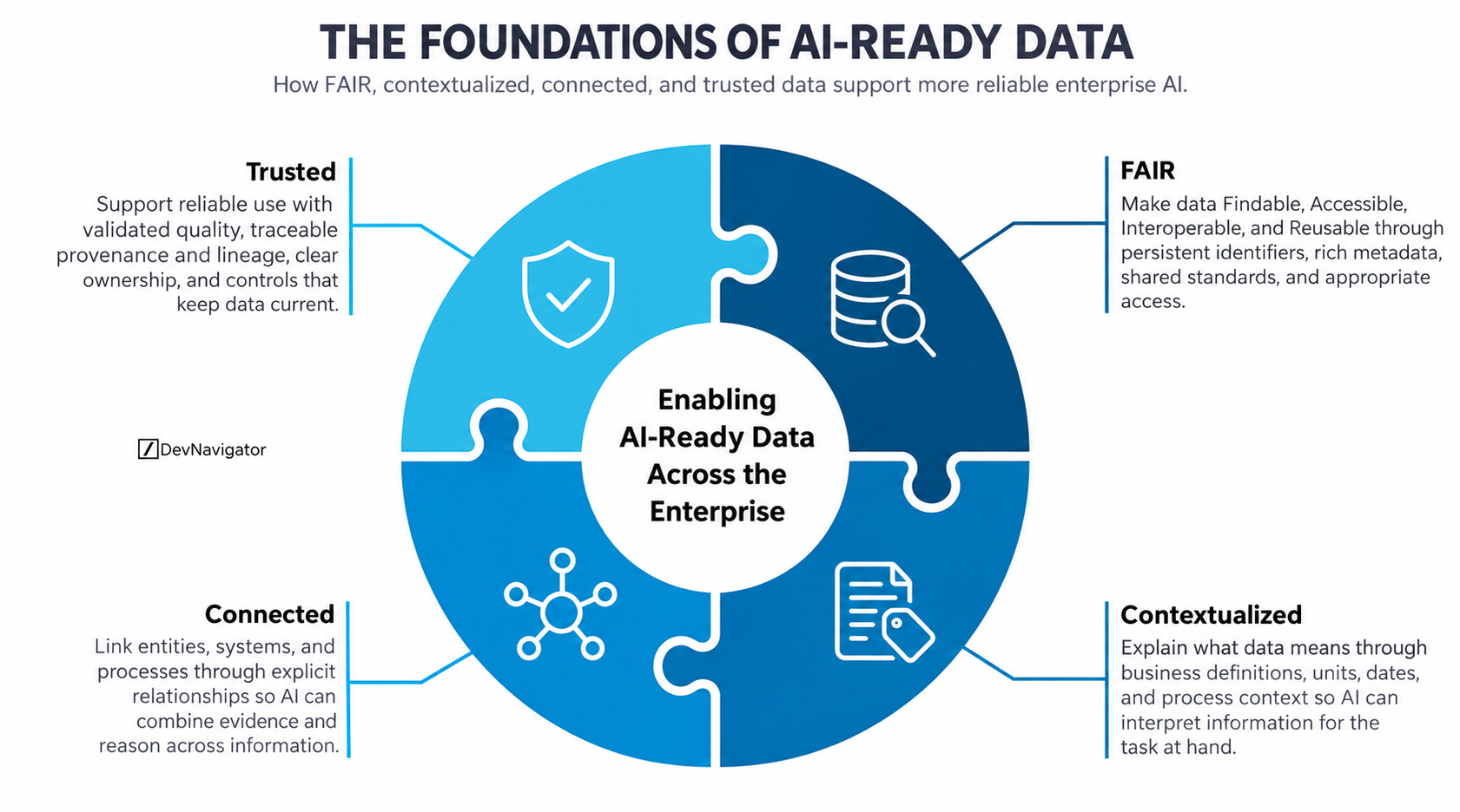 AI-ready data gives enterprise AI the information it needs to discover relevant evidence, interpret business meaning, connect relationships, and assess reliability. Better models still depend on the information available to them when answering a question or supporting a decision. Four complementary foundations offer a practical way to organize that work: FAIR, contextualized, connected, and trusted data. These foundations overlap and form a management framework rather than a formal standard. For leaders, the priority is to build them around specific business tasks and measure whether they improve the resulting answers.